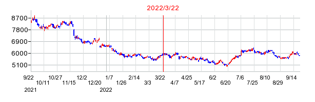 2022年3月22日 10:02前後のの株価チャート